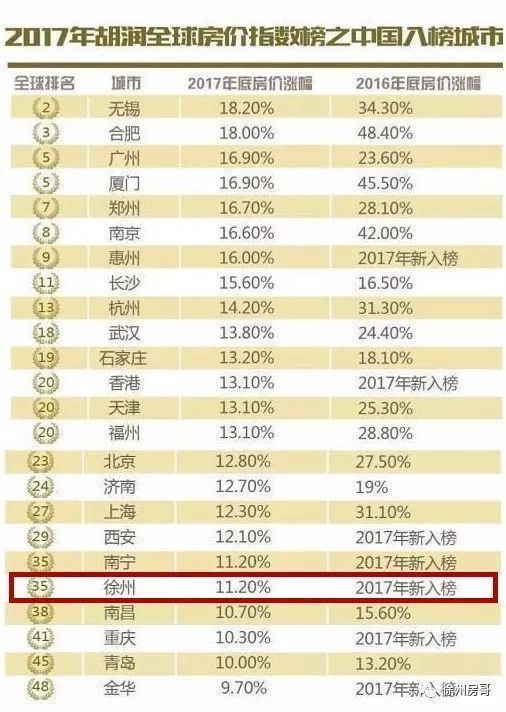 全国第20,徐州房价收入比首次\"超10倍\"!幸好这项数据显示