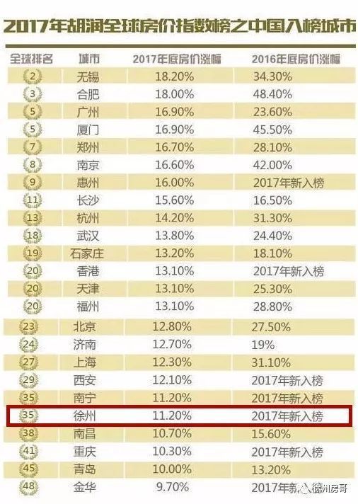 全国第20，徐州房价收入比首次\＂超10倍\＂!幸好这项数据显示