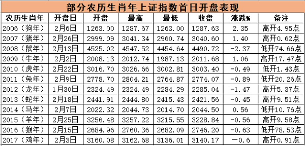 财经连连看 | 狗年股市首日开盘能旺吗?有望平稳开局!