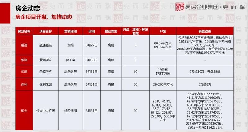 上周(第13周)石家庄楼市报告:普通住宅成交396套公寓161套 交易惨