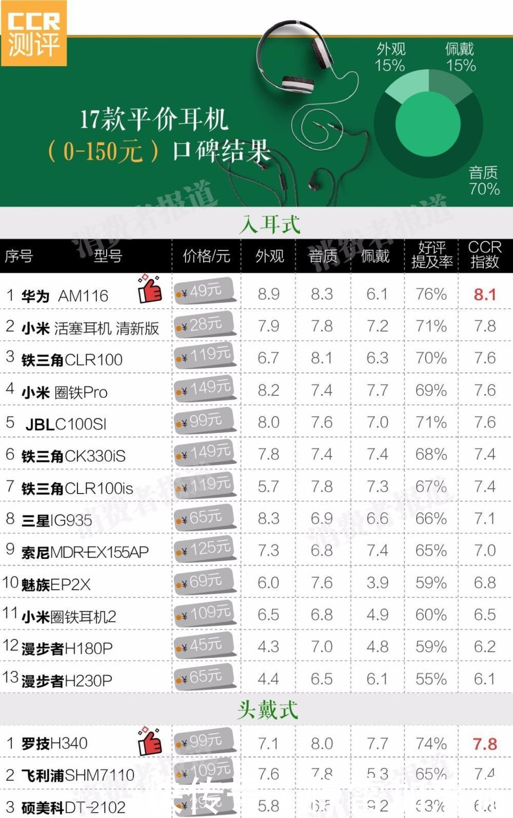 70款耳机口碑报告 森海塞尔IE60、索尼MDR-1