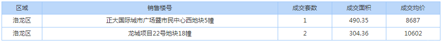 厉害了！洛阳楼市持续升温，三天成交220套！