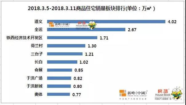 2018沈阳最受关注区域 房价却刚过5千!