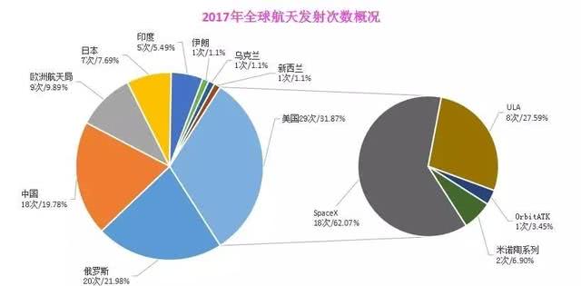 美国2017年成为全球航天发射冠军 Space X立下大功