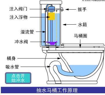 马桶水箱里的上水阀的构造原理及图_360问答