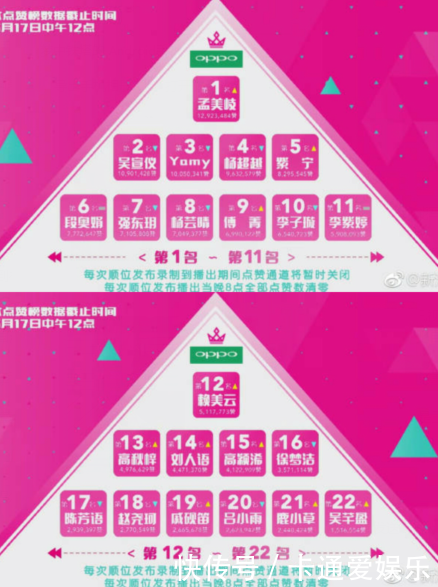 《创造101》黄子韬青春力量,女子成员最新排名