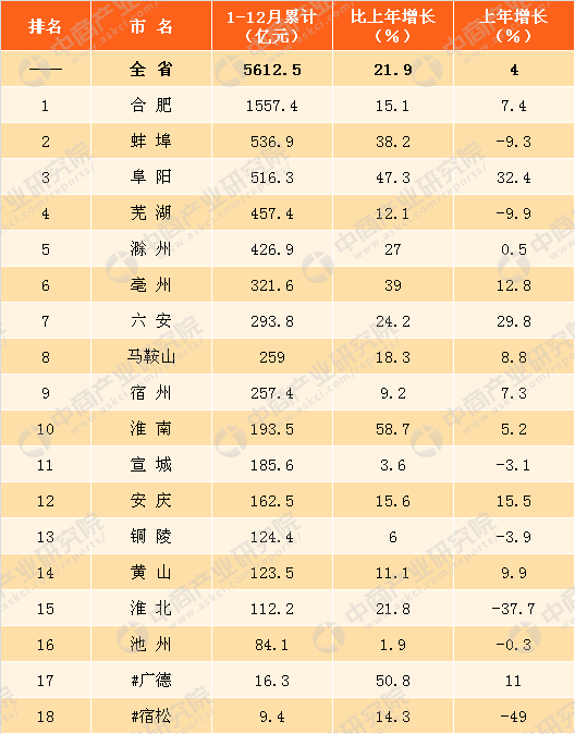 2017年安徽各市房地产投资排名:蚌埠第二 阜阳第三