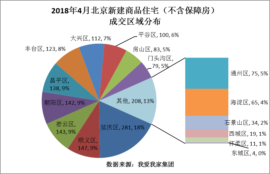 4月北京新房交易再创新低 共有产权房项目成交拔尖