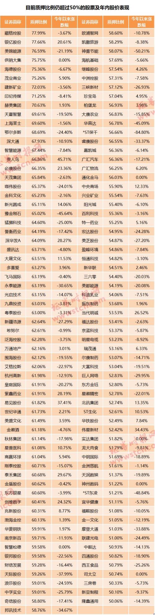 又见股东被强平!129只股票质押比例仍超50%