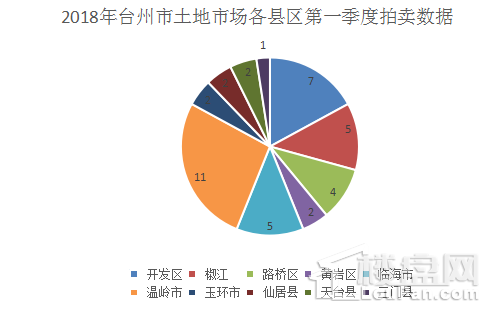 2018年台州市一手住宅成交数据第一季度报告