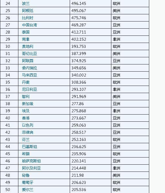 世界各国gdp比重(2)