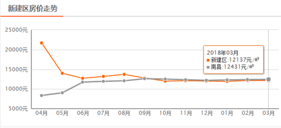 南昌3月房价数据出炉 二手房均价12431元\/m?