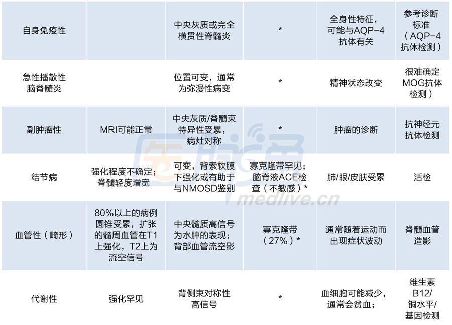 收藏!6张图表轻松掌握脊髓疾病鉴别诊断