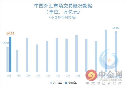 国家外汇管理局数据显示年初成交量同比增长近4成