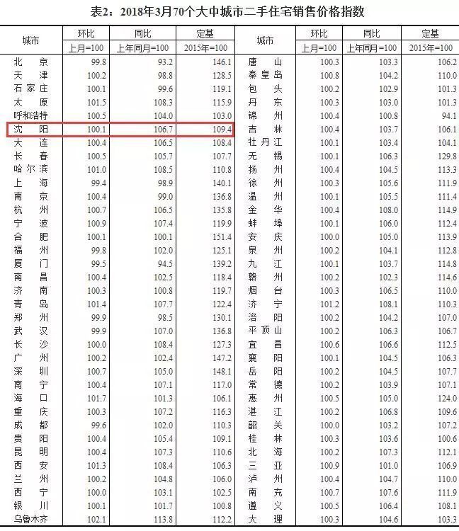 最新!3月70城房价新鲜出炉 沈阳限购是被盯上了?