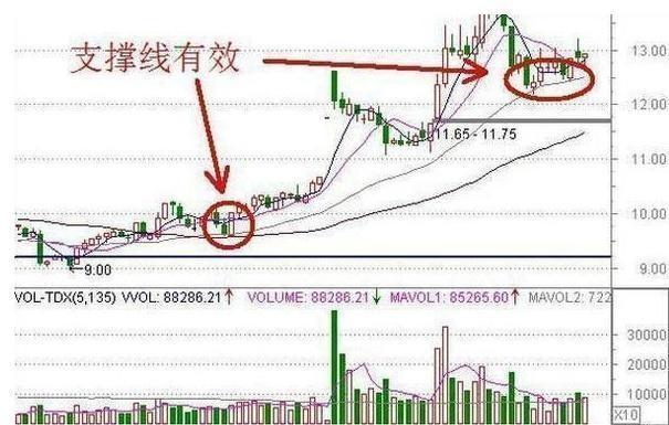 股票技术指标分析:MACD形态操作策略