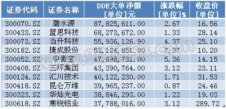 创业板为何连续大涨?主力资金在买入这些创蓝筹