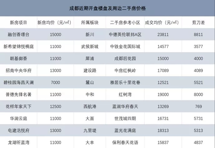 成都摇号3个月共推盘122个 二手房卖家预期降低