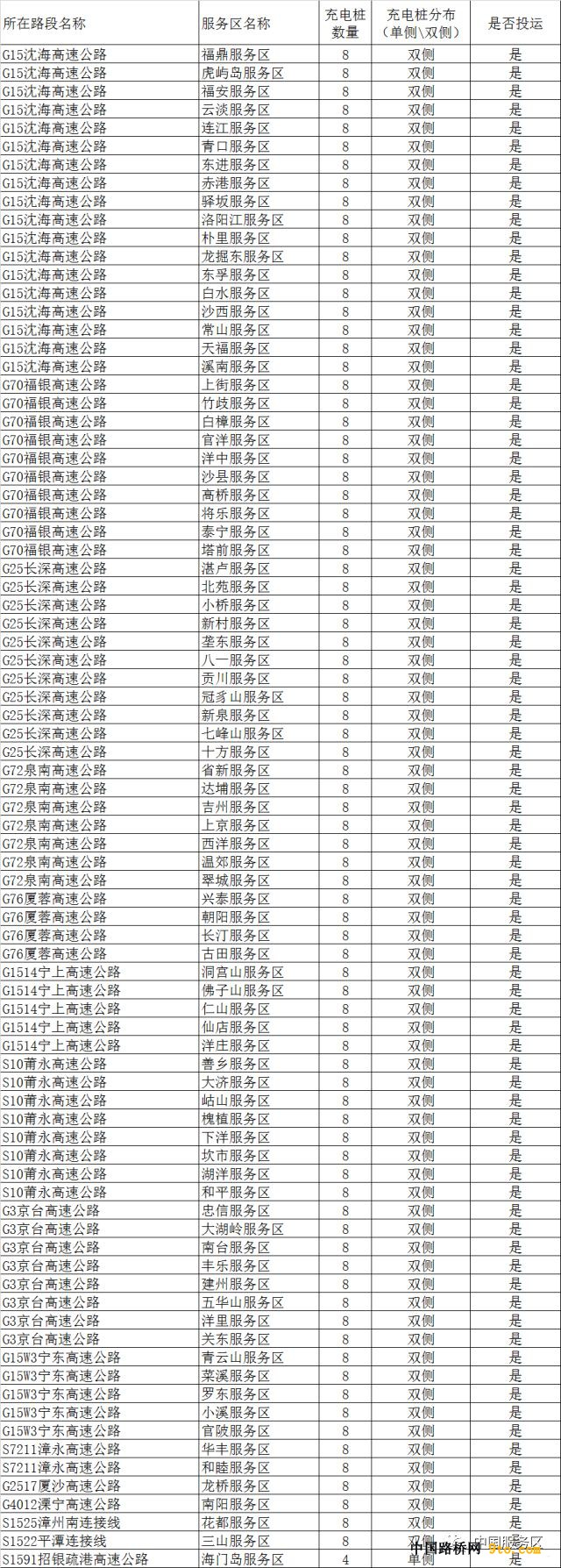 全国这些高速公路服务区建了充电站