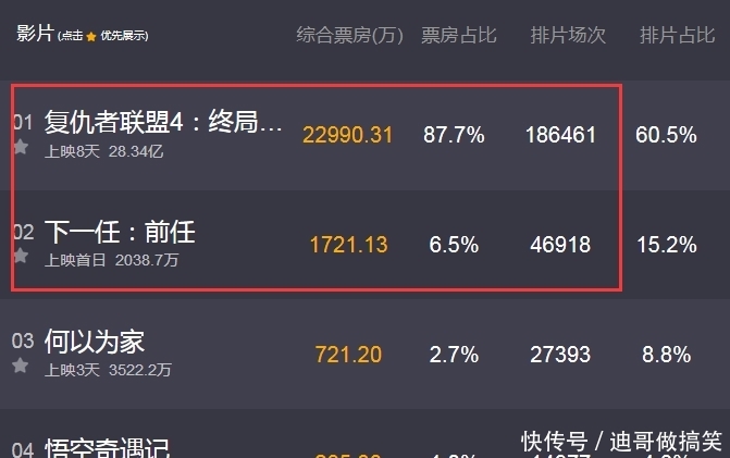 《下一任:前任》实时票房仅次于《复联4》,口
