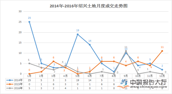 绍兴房地产市场现状