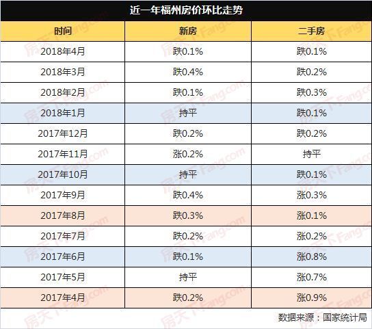 70城4月房价指数发布，福州新房二手房都跌，你感受到了吗?