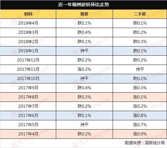 70城4月房价指数发布,福州新房二手房都跌,你感受到了吗?