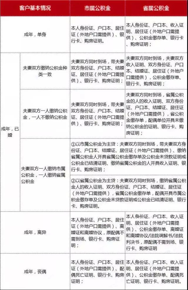 2018年南京公积金买房流程_南京积金买房贷款政策汇总