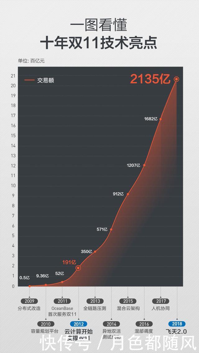 这届双11计算需求猛增但却最省电,背后全都因