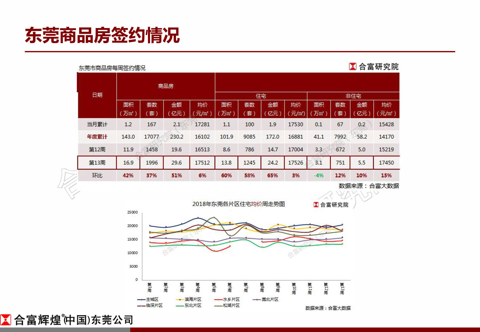 合富辉煌周报:东莞楼市回暖明显 成交回升增幅近6成