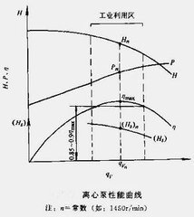 离心水泵性能曲线图怎么画?_360问答