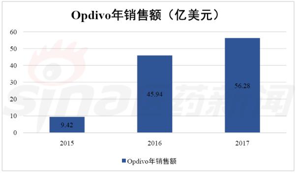 近三年全球药品销售榜TOP10 Humira三连冠