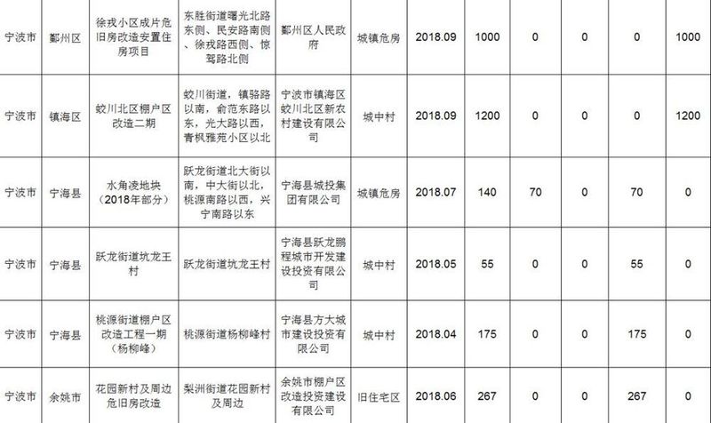 又要拆!2018第二、三季度宁波拆迁计划已出!