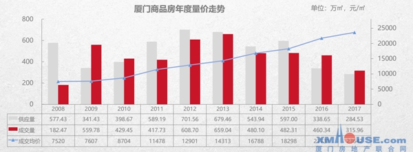 2018，厦门楼市或迎来一触即发的疯狂