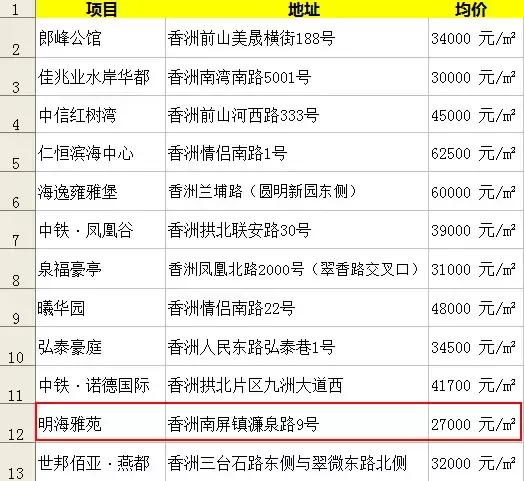 单价低于三万仅4盘,注意珠海市区楼市这些新动向