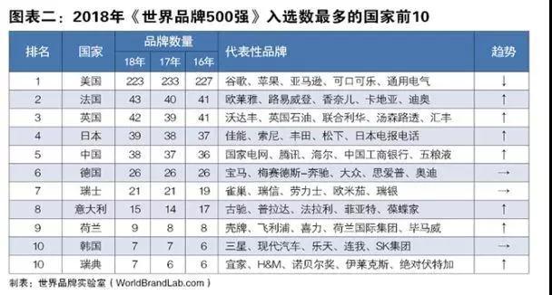 世界品牌500强榜单公布,中国有38个入榜