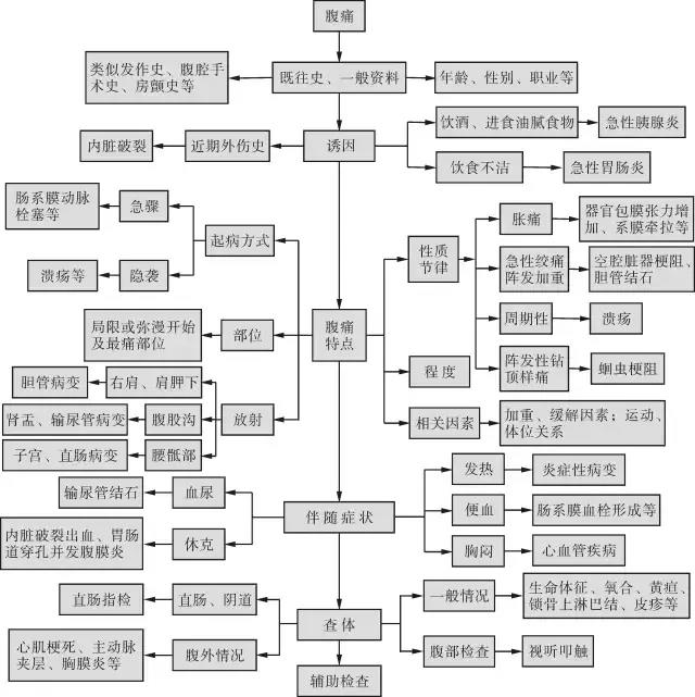 一图读懂 | 腹痛处理流程