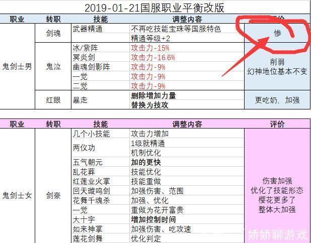 DNF:1.21职业平衡,红眼太强了!来削弱一下鬼泣吧! 正规赌博十大平台