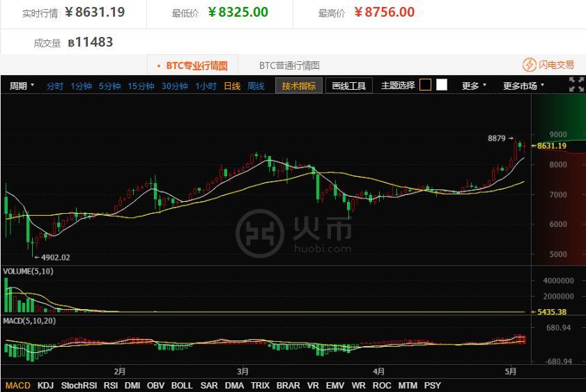 火币莱特币创新高比特币陷入震荡 美国将测试区块链信用证