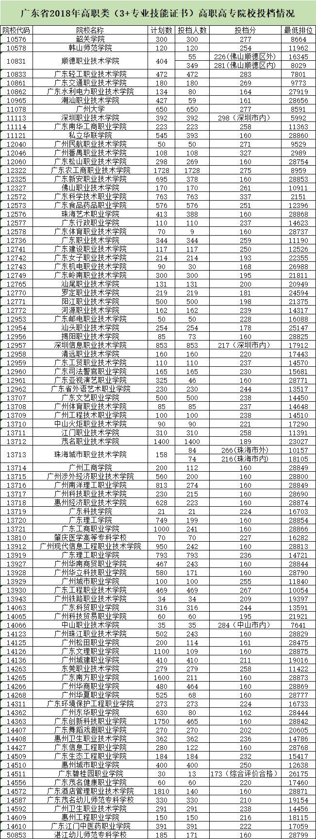 广东省2018年3+证书本专科院校投档情况公