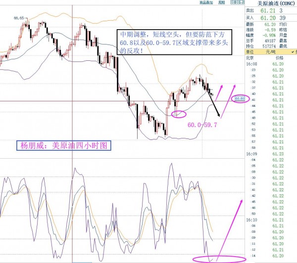 杨朋威:黄金今日再探底将反弹，原油合约交割完成继续看空!