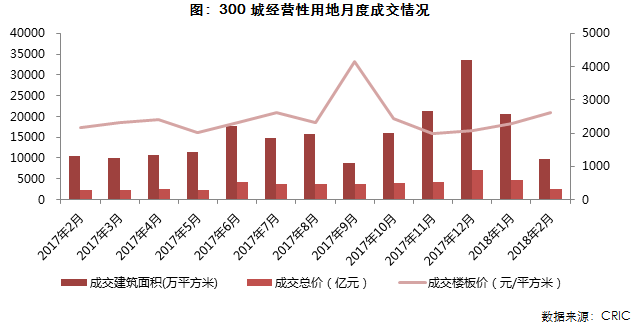 2月供应增加而成交继续下滑，近半数城市库存显著上升