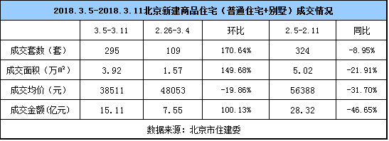 上周北京现\＂量涨价跌\＂ 新房成交均价38511元\/㎡