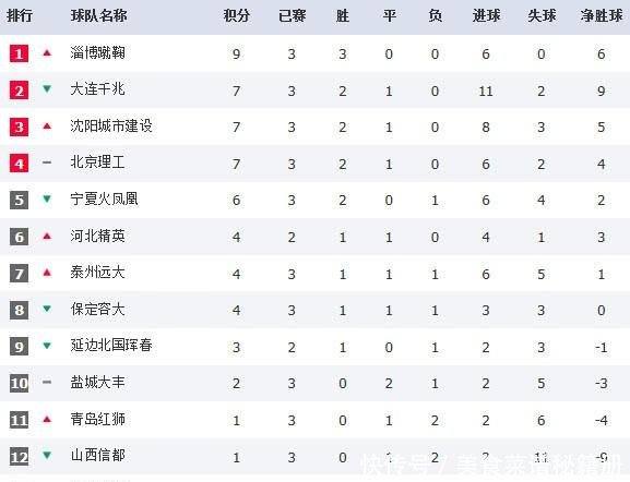 中乙联赛积分榜武汉三镇毅腾领跑南区,北区淄