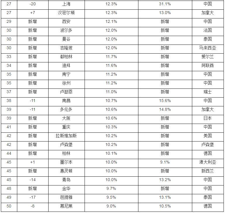 远甩北上深!房价去年涨幅排全球第五!