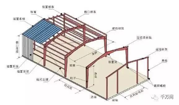 标准厂房钢结构组成（标准厂房的钢结构组成） 钢结构蹦极施工 第2张