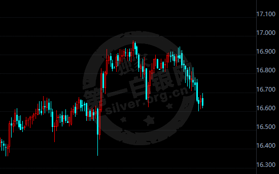 美元吹响反攻号角 白银应声下跌多头溃不成军