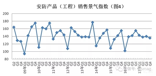 2017安防\＂景气\＂指数全析