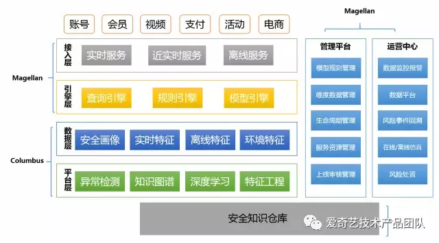 爱奇艺业务安全风控体系的建设实践