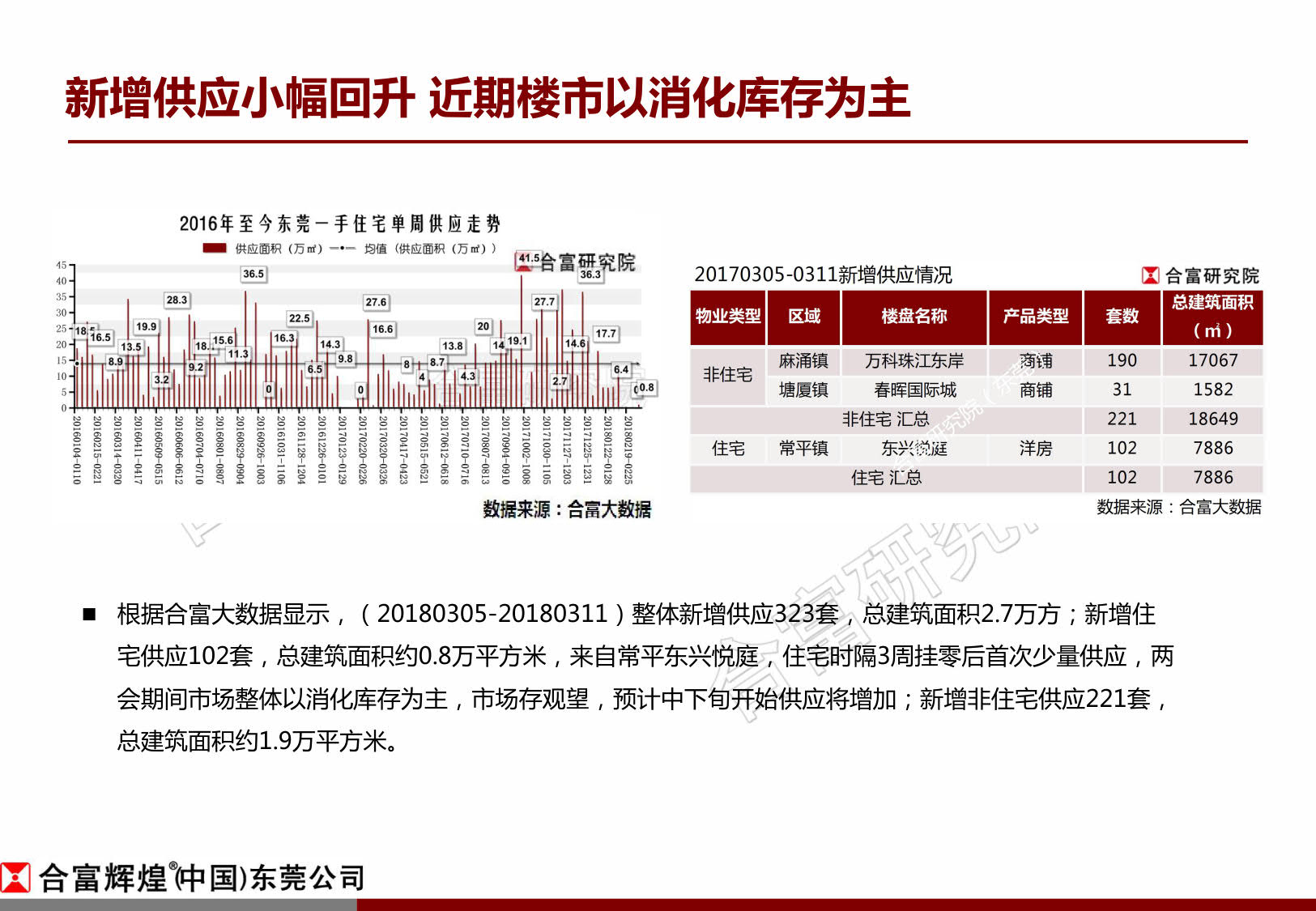 合富:上周东莞楼市成交量平稳回升 房企推货节奏加快